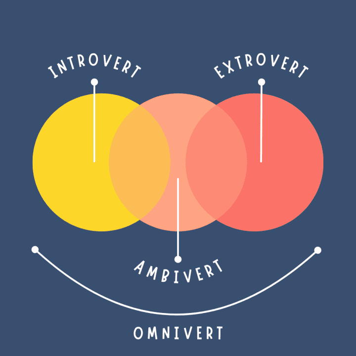 A diagram of three circles with different colors.